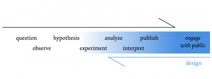 A simple model of the the scientific method with possible applications for design.